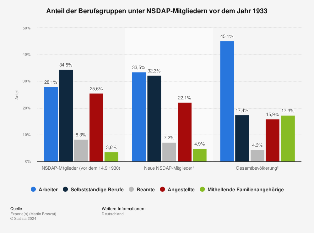 Statistik: Anteil der Berufsgruppen unter NSDAP-Mitgliedern vor dem Jahr 1933 | Statista