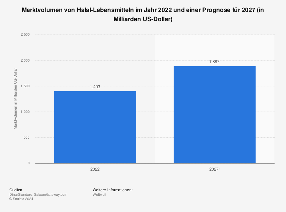 Statistik: Marktvolumen von Halal-Lebensmitteln im Jahr 2021 und Prognose für 2025 (in Milliarden US-Dollar) | Statista