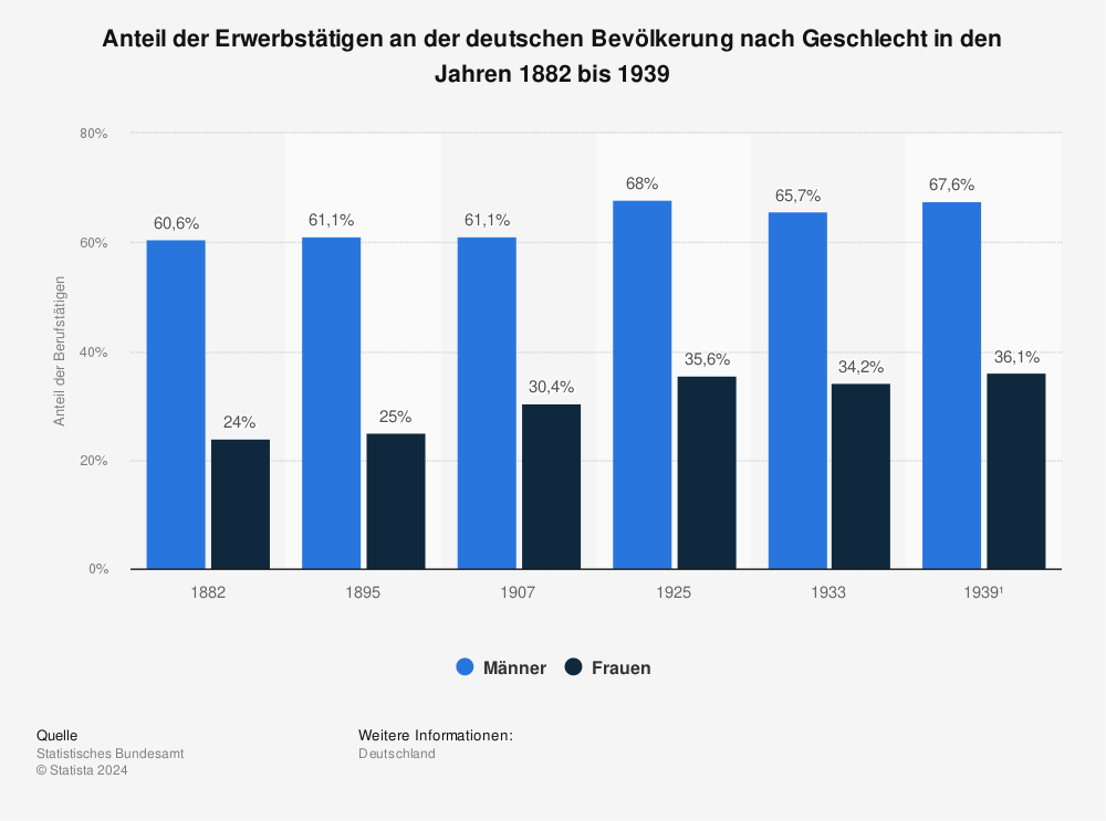 Statistik: Anteil der Erwerbstätigen an der deutschen Bevölkerung nach Geschlecht in den Jahren 1882 bis 1939 | Statista