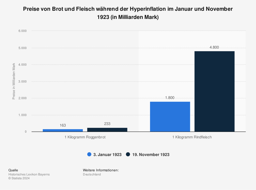 Statistik: Preise von Brot und Fleisch während der Hyperinflation im Januar und November 1923 (in Milliarden Mark) | Statista