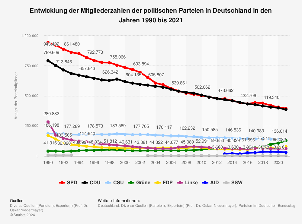 Statistik: Entwicklung der Mitgliederzahlen der politischen Parteien in Deutschland in den Jahren 1990 bis 2019 | Statista