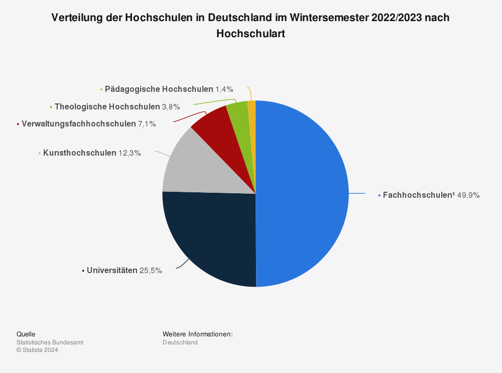Statistik: Verteilung der Hochschulen in Deutschland im Wintersemester 2022/2023 nach Hochschulart | Statista