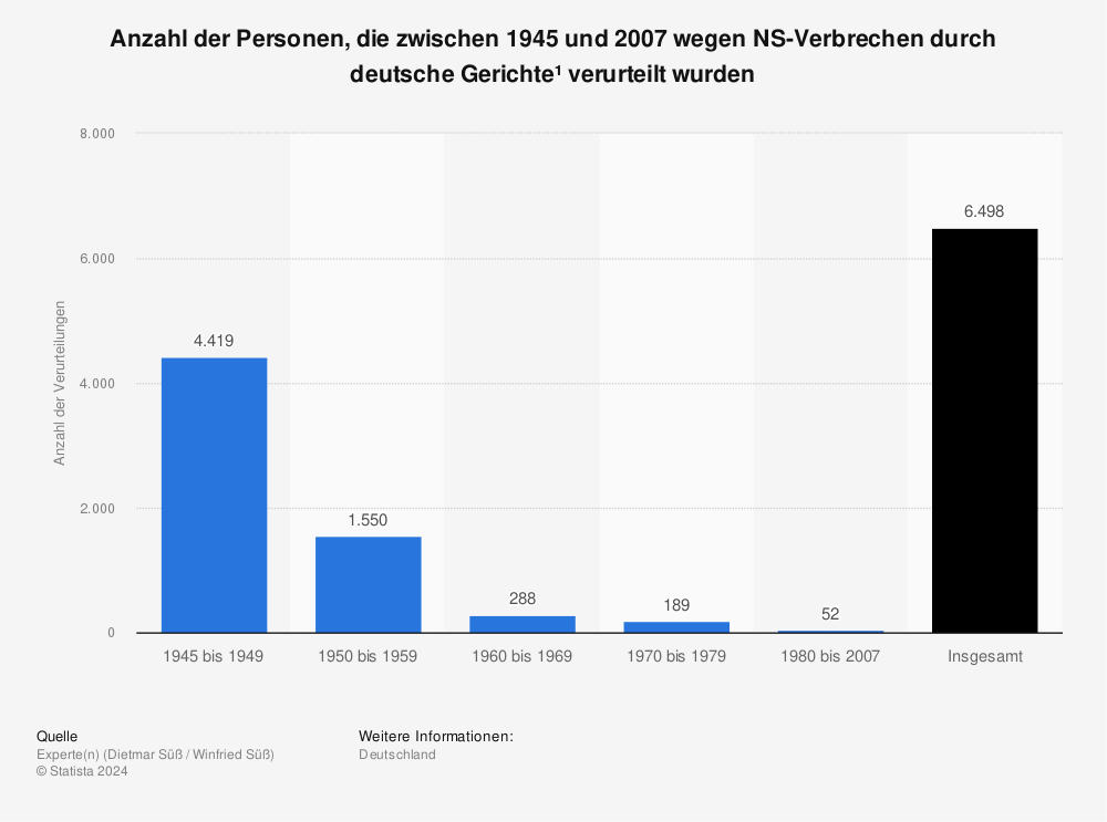 Statistik: Anzahl der Personen, die zwischen 1945 und 2007 wegen NS-Verbrechen durch deutsche Gerichte¹ verurteilt wurden | Statista