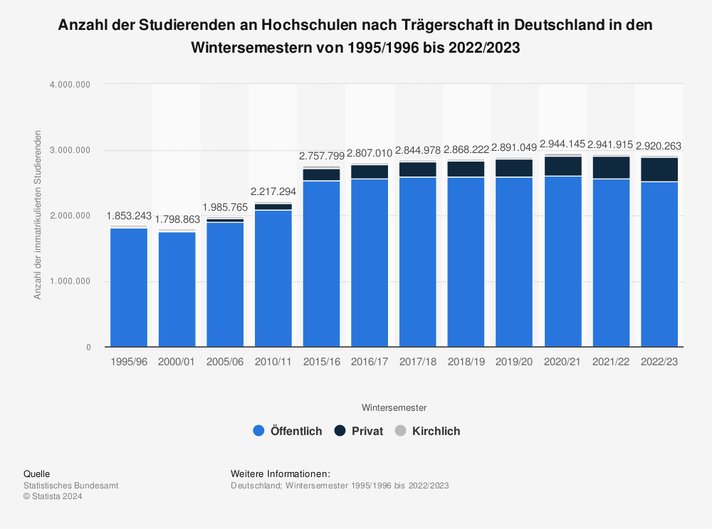 Statistik: Anzahl der Studierenden an Hochschulen nach Trägerschaft in Deutschland in den Wintersemestern von 1995/1996 bis 2022/2023 | Statista