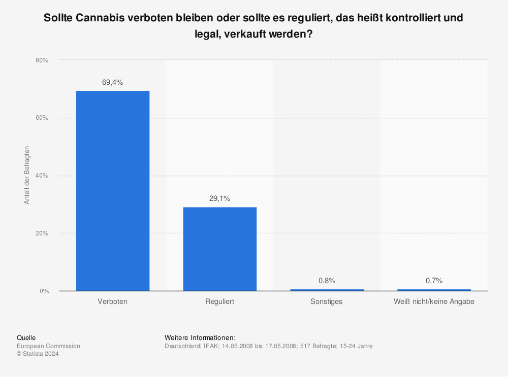 Statistik: Sollte Cannabis verboten bleiben oder sollte es reguliert, das heißt kontrolliert und legal, verkauft werden? | Statista