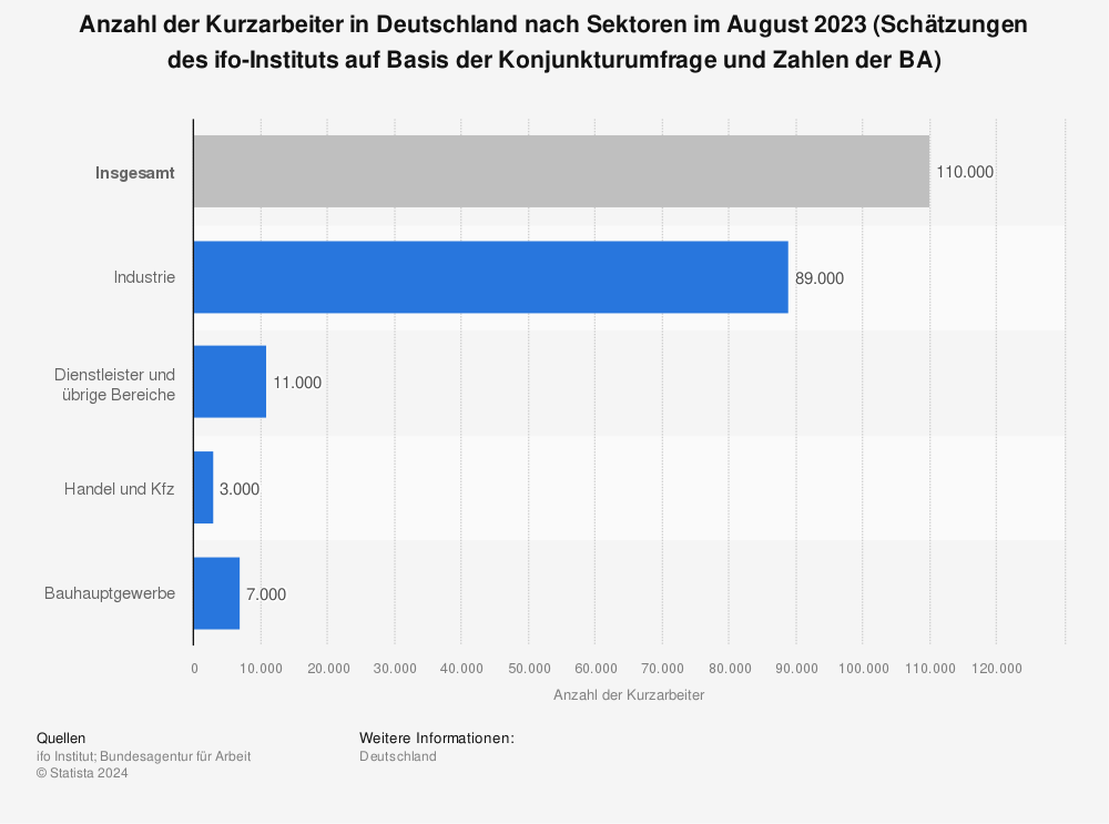 Statistik: Corona-Krise: Anzahl der Kurzarbeiter in Deutschland nach Sektoren im Mai 2022 (Schätzungen des ifo-Instituts auf Basis der Konjunkturumfrage) | Statista