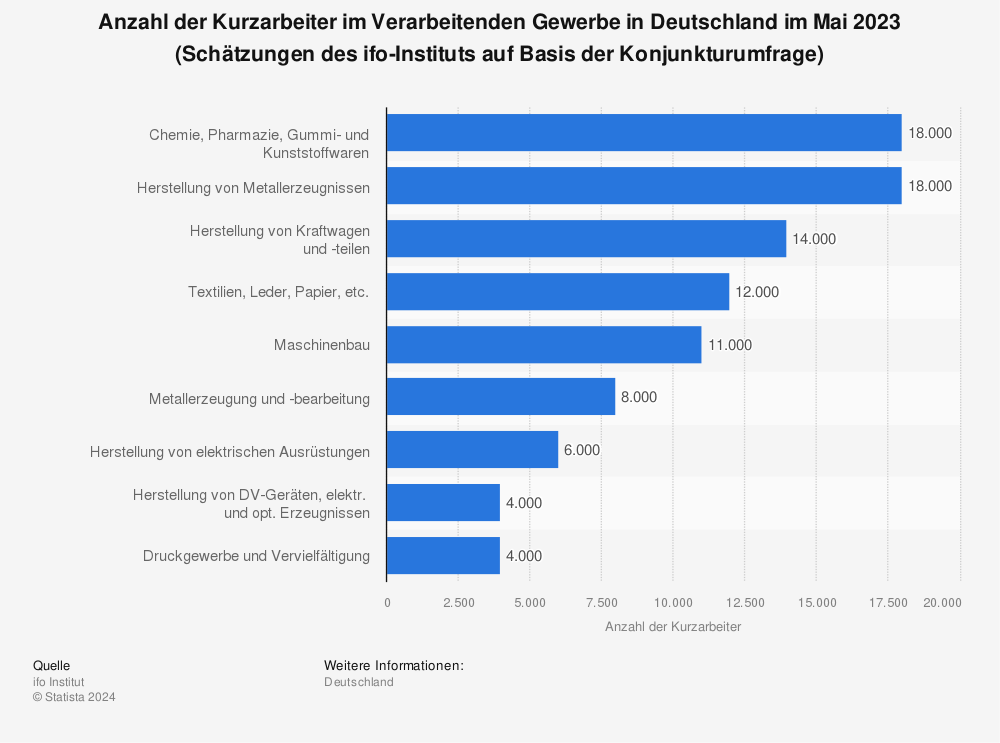 Statistik: Corona-Krise: Anzahl der Kurzarbeiter im Verarbeitenden Gewerbe in Deutschland im Dezember 2021 (Schätzungen des ifo-Instituts auf Basis der Konjunkturumfrage) | Statista