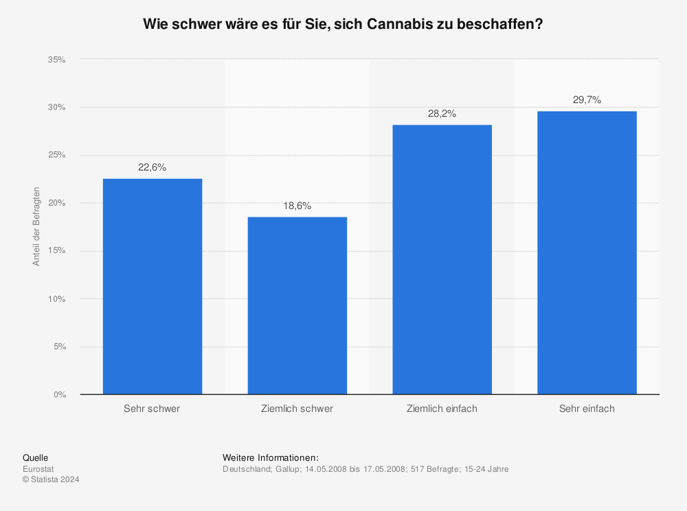 Statistik: Wie schwer wäre es für Sie, sich Cannabis zu beschaffen? | Statista