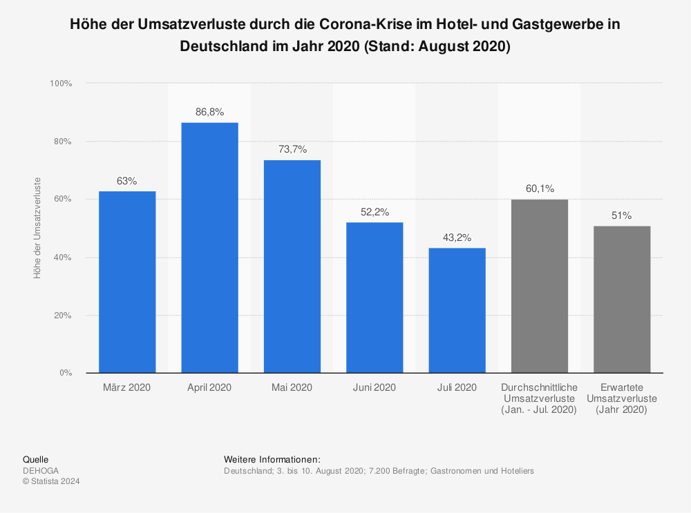 Statistik: Höhe der Umsatzverluste durch die Corona-Krise im Hotel- und Gastgewerbe in Deutschland im Jahr 2020 (Stand: August 2020) | Statista