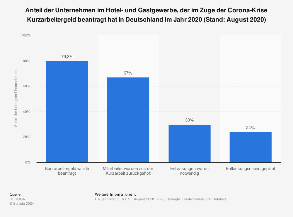 Statistik: Anteil der Unternehmen im Hotel- und Gastgewerbe, der im Zuge der Corona-Krise Kurzarbeitergeld beantragt hat in Deutschland im Jahr 2020 (Stand: August 2020) | Statista
