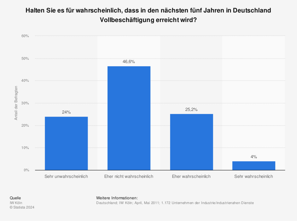 Statistik: Halten Sie es für wahrscheinlich, dass in den nächsten fünf Jahren in Deutschland Vollbeschäftigung erreicht wird? | Statista