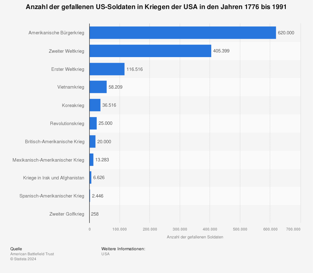 Statistik: Anzahl der gefallenen US-Soldaten in Kriegen der USA in den Jahren 1776 bis 1991 | Statista