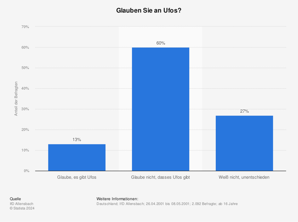 Statistik: Glauben Sie an Ufos? | Statista