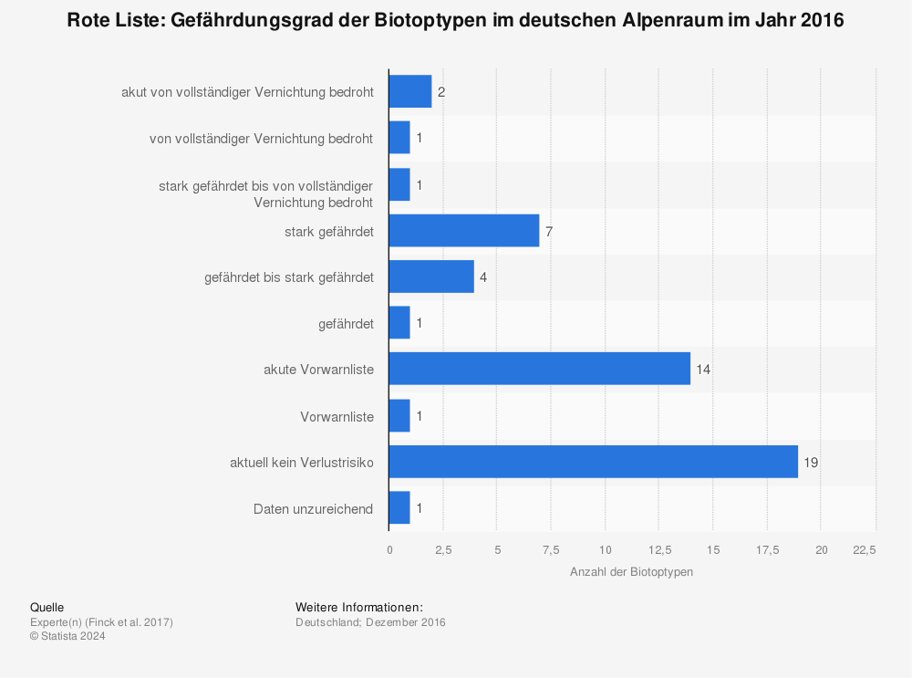 Statistik: Rote Liste: Gefährdungsgrad der Biotoptypen im deutschen Alpenraum im Jahr 2016 | Statista