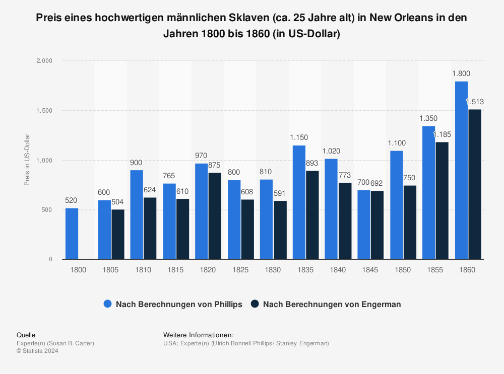 Statistik: Preis eines hochwertigen männlichen Sklaven (ca. 25 Jahre alt) in New Orleans in den Jahren 1800 bis 1860 (in US-Dollar) | Statista