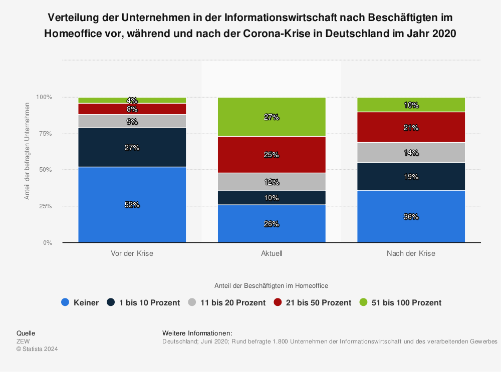 Statistik: Verteilung der Unternehmen in der Informationswirtschaft nach Beschäftigten im Homeoffice vor, während und nach der Corona-Krise in Deutschland im Jahr 2020 | Statista