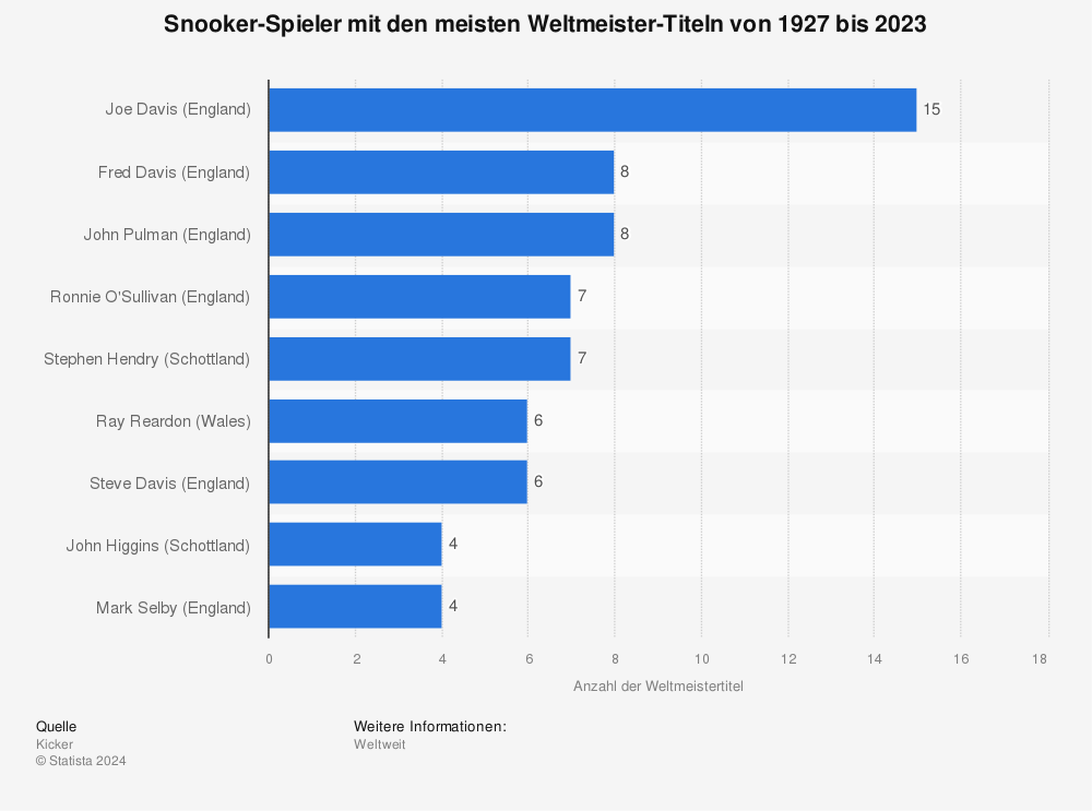 Statistik: Snooker-Spieler mit den meisten Weltmeister-Titeln von 1927 bis 2023 | Statista