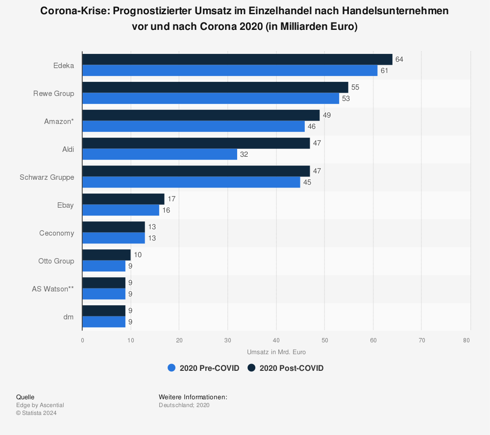 Statistik: Corona-Krise: Prognostizierter Umsatz im Einzelhandel nach Handelsunternehmen vor und nach Corona 2020 (in Milliarden Euro) | Statista