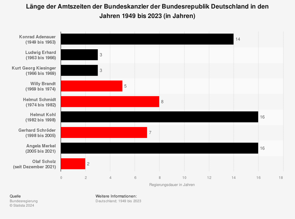 Statistik: Länge der Amtszeiten der Bundeskanzler der Bundesrepublik Deutschland in den Jahren 1949 bis 2023 (in Jahren) | Statista