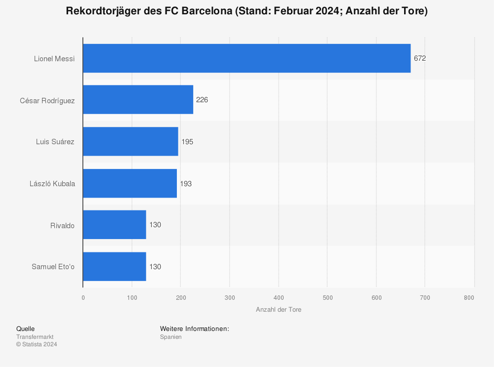 Statistik: Rekordtorjäger des FC Barcelona (Stand: April 2023; Anzahl der Tore) | Statista