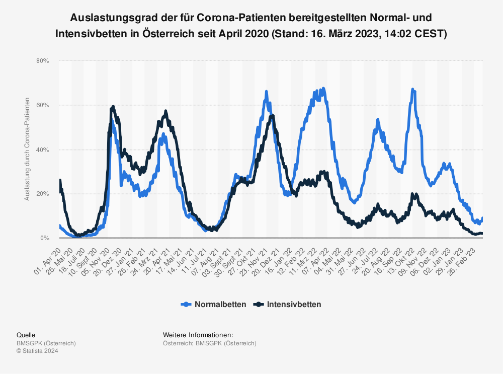 Statistik: Auslastungsgrad der für Corona-Patienten bereitgestellten Normal- und Intensivbetten in Österreich seit April 2020 (Stand: 16. März 2023, 14:02 CEST) | Statista