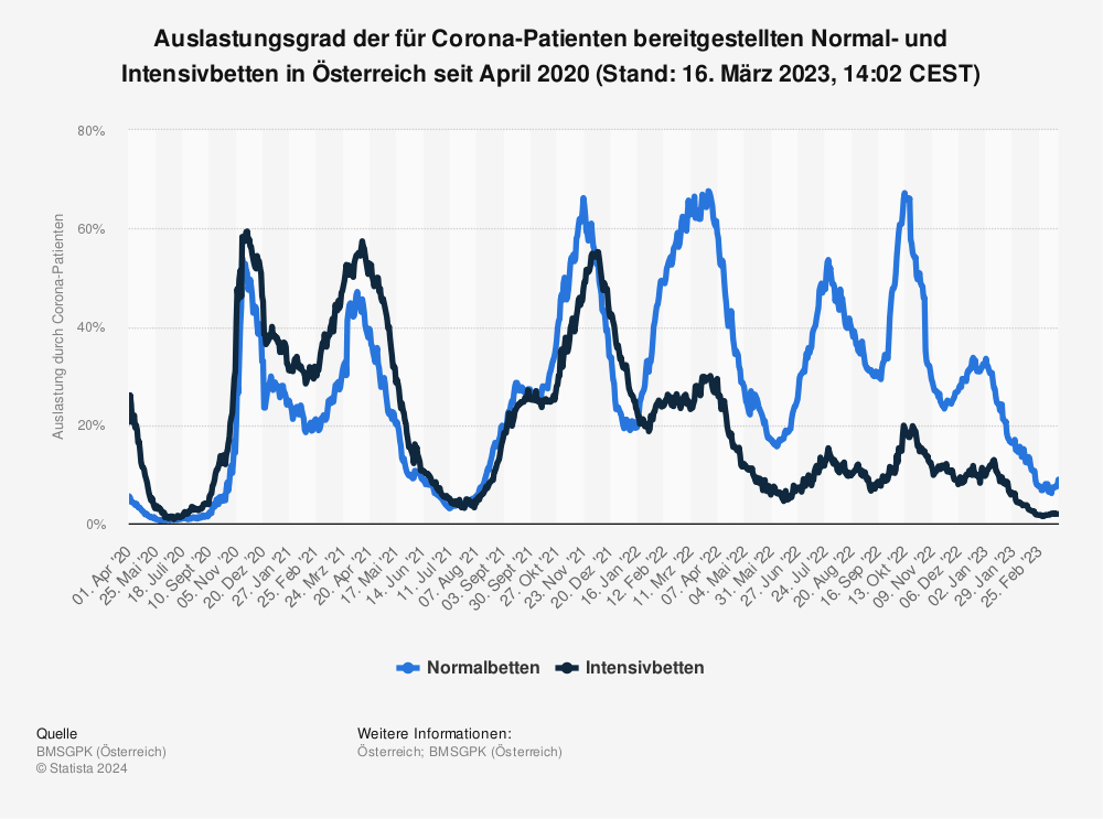 Statistik: Auslastungsgrad der Normal- und Intensivbetten durch Corona-Patienten in Österreich seit April (Stand: 13. November 2020, 00:00 CEST) | Statista