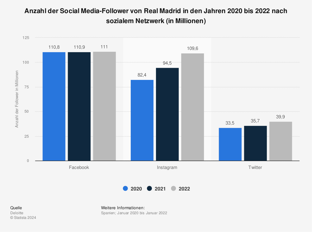 Statistik: Anzahl der Social Media-Follower von Real Madrid in den Jahren 2020 bis 2022 nach sozialem Netzwerk (in Millionen) | Statista