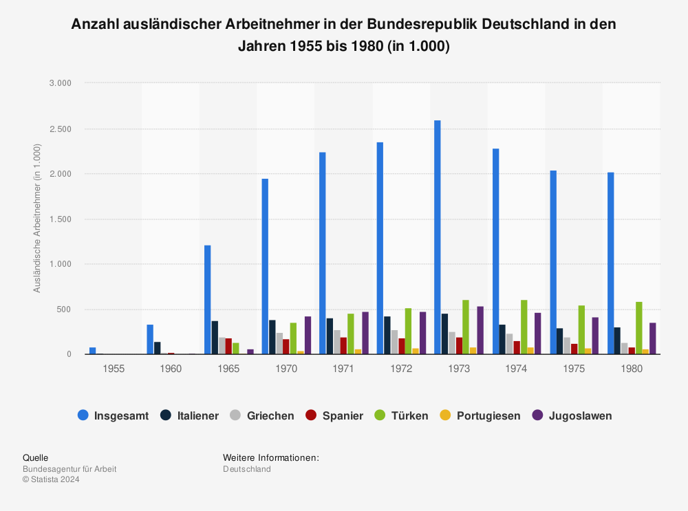 Statistik: Anzahl ausländischer Arbeitnehmer in der Bundesrepublik Deutschland in den Jahren 1955 bis 1980 (in 1.000) | Statista