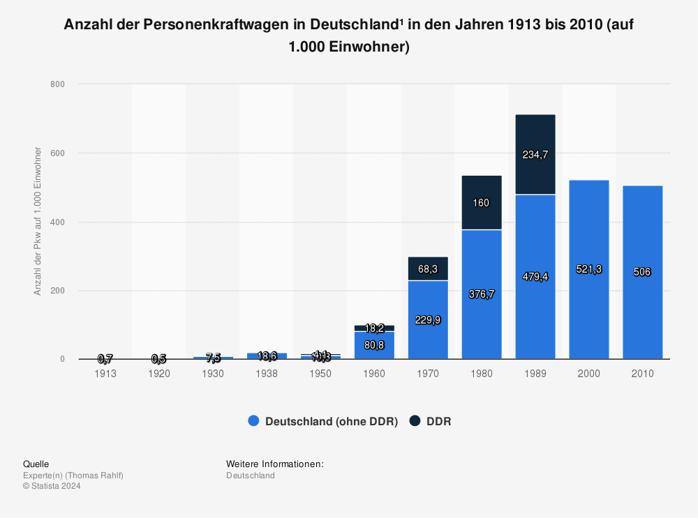 Statistik: Anzahl der Personenkraftwagen in Deutschland¹ in den Jahren 1913 bis 2010  (auf 1.000 Einwohner) | Statista
