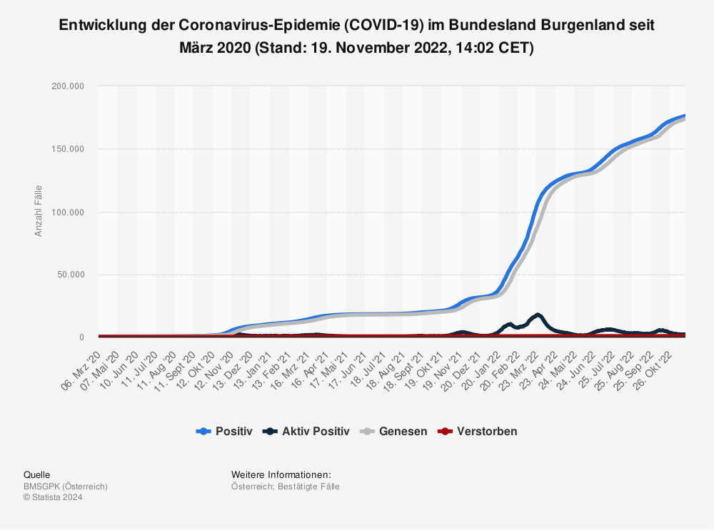 Statistik: Entwicklung der Coronavirus-Epidemie (COVID-19) im Bundesland Burgenland seit Februar 2020 (Stand: 01. November 2022, 14:02 CET) | Statista