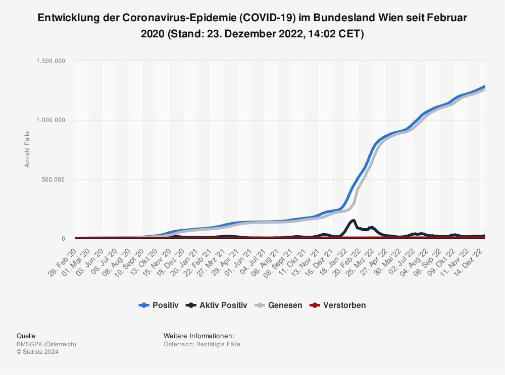 Statistik: Entwicklung der Coronavirus-Epidemie (COVID-19) im Bundesland Wien seit Februar 2020 (Stand: 30. August 2022, 14:02 CET) | Statista