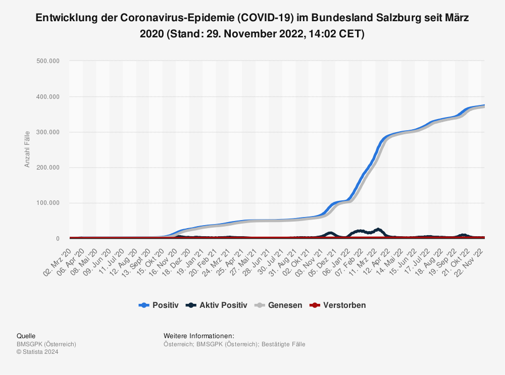 Statistik: Entwicklung der Coronavirus-Epidemie (COVID-19) im Bundesland Salzburg seit Februar 2020 (Stand: 28. Januar 2022, 00:00 CET) | Statista