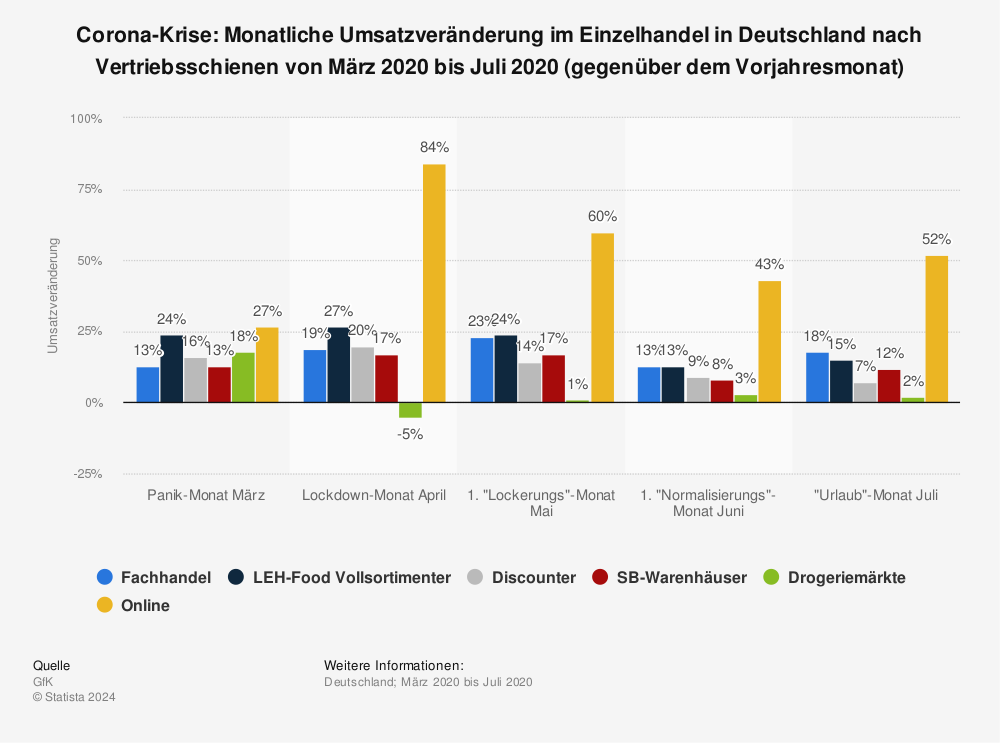 Statistik: Corona-Krise: Monatliche Umsatzveränderung im Einzelhandel in Deutschland nach Vertriebsschienen von März 2020 bis Juli 2020 (gegenüber dem Vorjahresmonat) | Statista