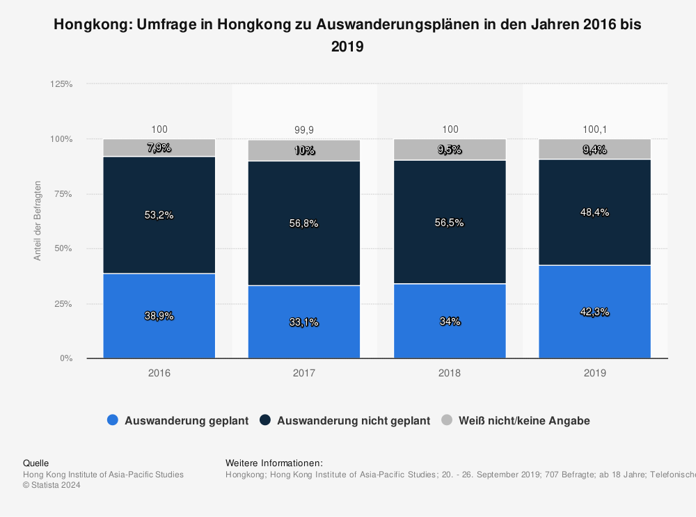 Statistik: Hongkong: Umfrage in Hongkong zu Auswanderungsplänen in den Jahren 2016 bis 2019 | Statista