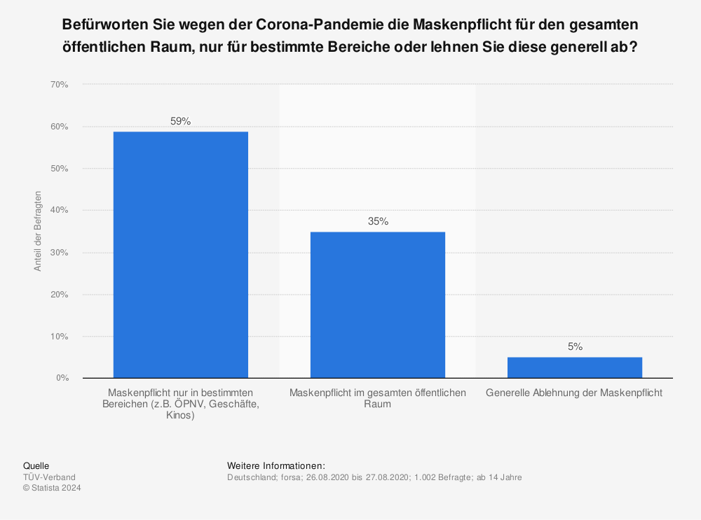 Statistik: Befürworten Sie wegen der Corona-Pandemie die Maskenpflicht für den gesamten öffentlichen Raum, nur für bestimmte Bereiche oder lehnen Sie diese generell ab? | Statista