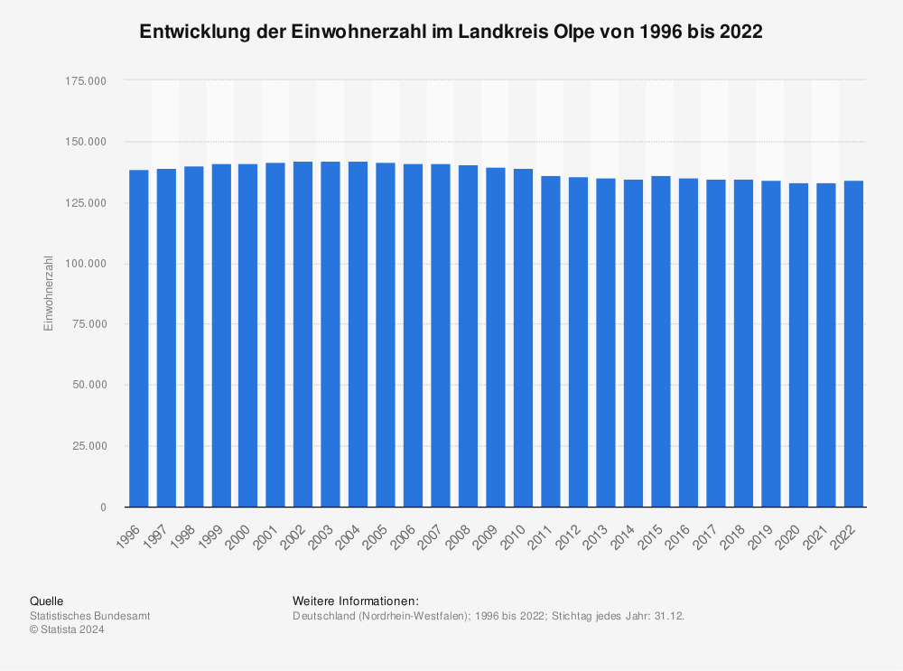 Statistik: Entwicklung der Einwohnerzahl im Landkreis Olpe von 1995 bis 2020 | Statista