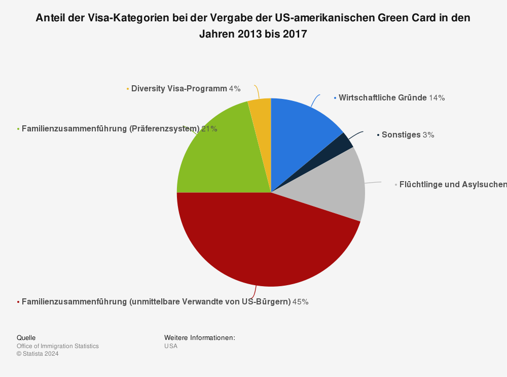 Statistik: Anteil der Visa-Kategorien bei der Vergabe der US-amerikanischen Green Card in den Jahren 2013 bis 2017 | Statista