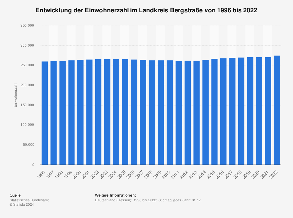 Statistik: Entwicklung der Einwohnerzahl im Landkreis Bergstraße von 1995 bis 2020 | Statista