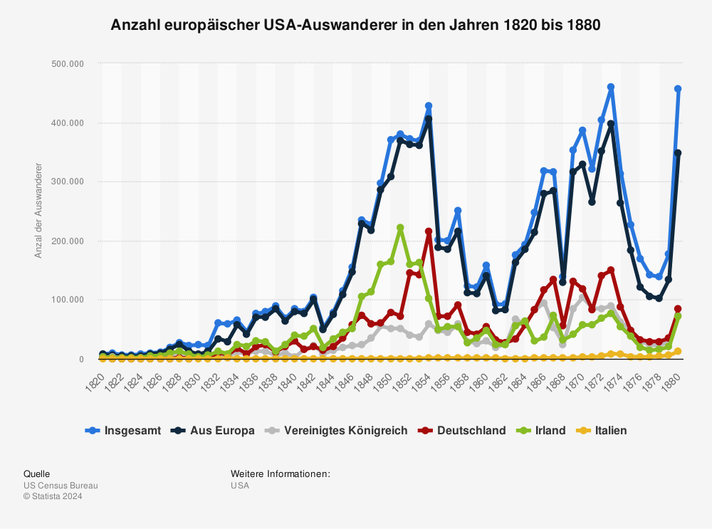 Statistik: Anzahl europäischer USA-Auswanderer in den Jahren 1820 bis 1880 | Statista