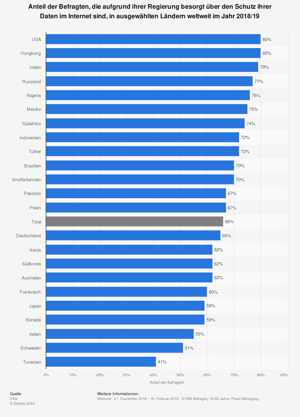 Statistik: Anteil der Befragten, die aufgrund ihrer Regierung besorgt über den Schutz ihrer Daten im Internet sind, in ausgewählten Ländern weltweit im Jahr 2018/19 | Statista