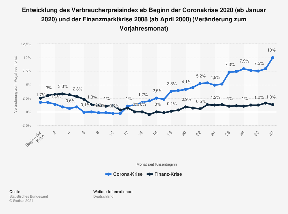 Statistik: Entwicklung des Verbraucherpreisindex ab Beginn der Coronakrise 2020 (ab Januar 2020) und der Finanzmarktkrise 2008 (ab April 2008) (Veränderung zum Vorjahresmonat) | Statista