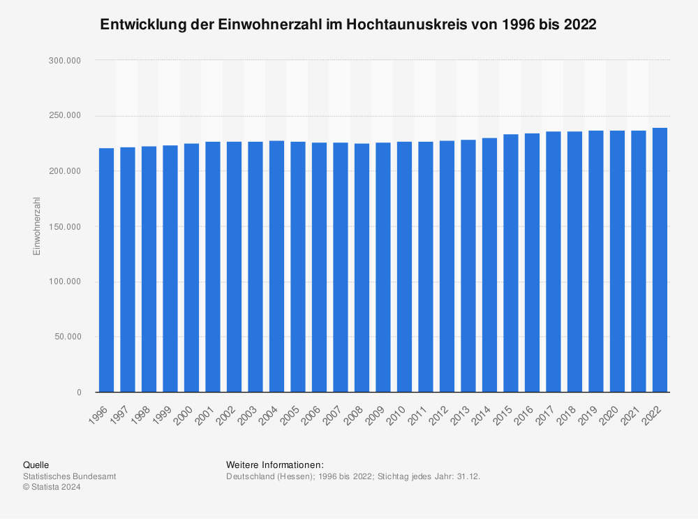 Statistik: Entwicklung der Einwohnerzahl im Hochtaunuskreis von 1995 bis 2020 | Statista