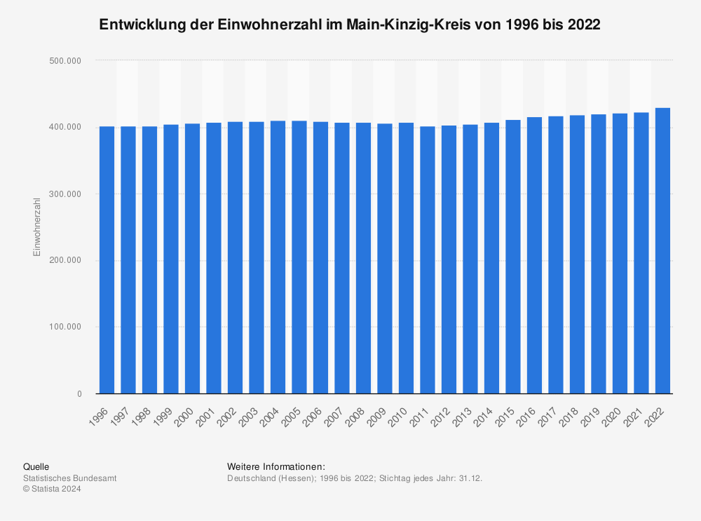 Main-Kinzig-Kreis - Einwohnerzahl bis 2022