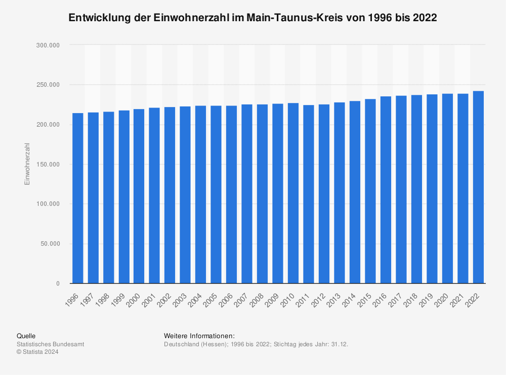 Statistik: Entwicklung der Einwohnerzahl im Main-Taunus-Kreis von 1995 bis 2020 | Statista