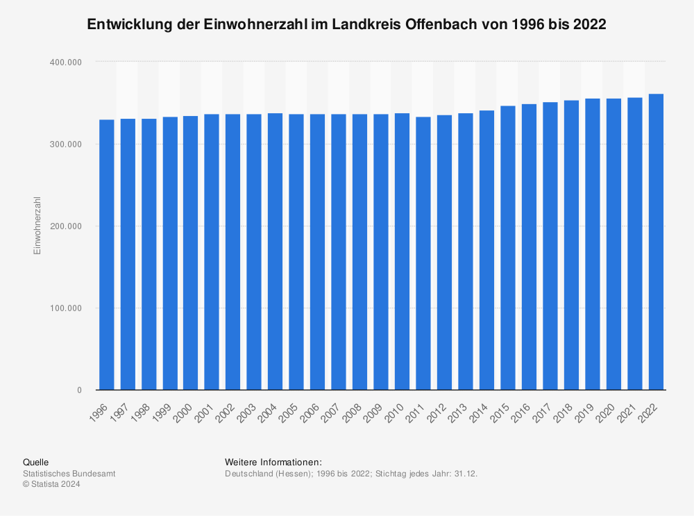 Statistik: Entwicklung der Einwohnerzahl im Landkreis Offenbach von 1995 bis 2021 | Statista