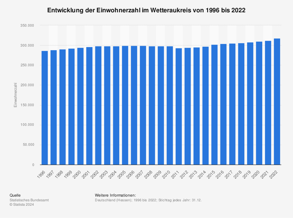 Statistik: Entwicklung der Einwohnerzahl im Wetteraukreis von 1995 bis 2020 | Statista