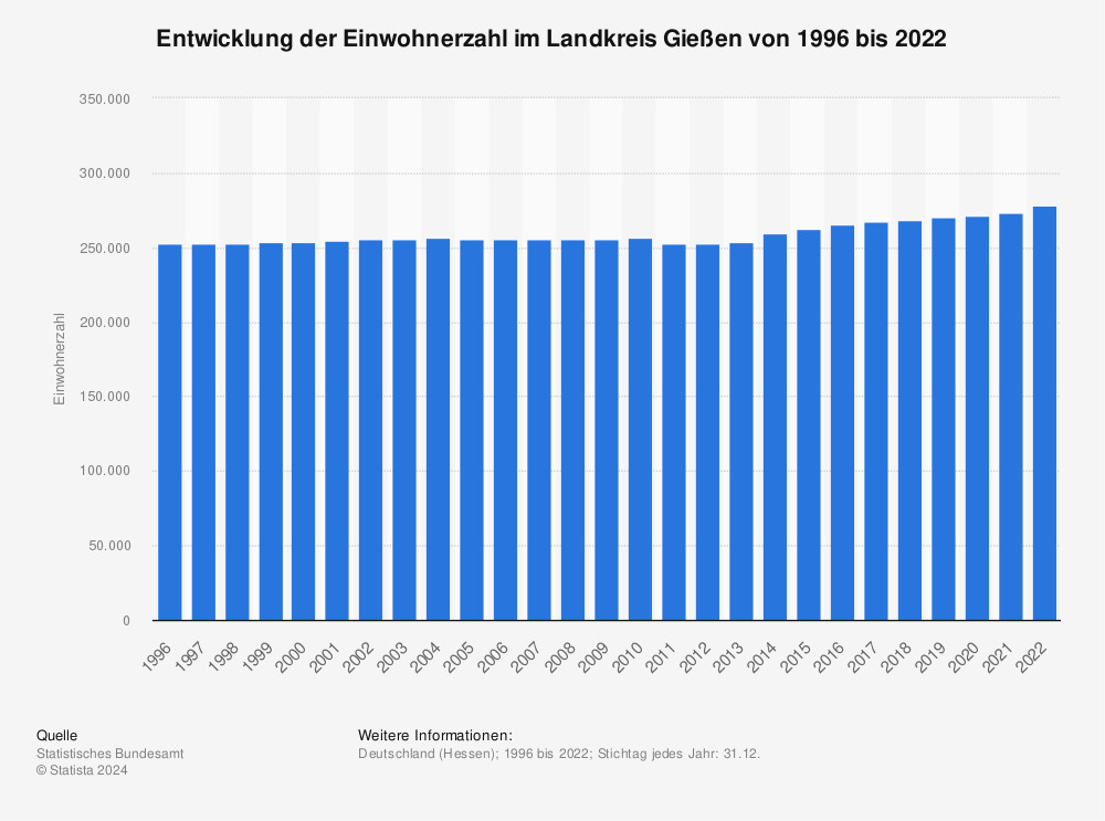 Statistik: Entwicklung der Einwohnerzahl im Landkreis Gießen von 1995 bis 2020 | Statista
