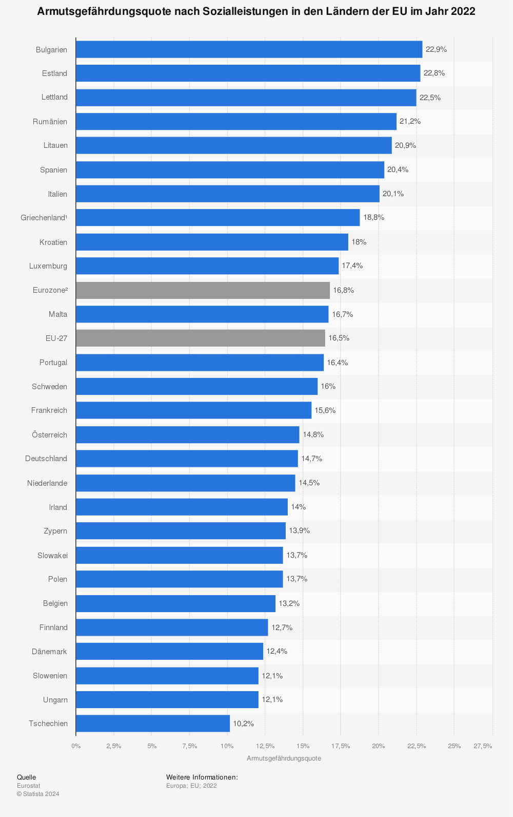 Statistik: Armutsgefährdungsquote nach Sozialleistungen in den Ländern der EU im Jahr 2021 | Statista