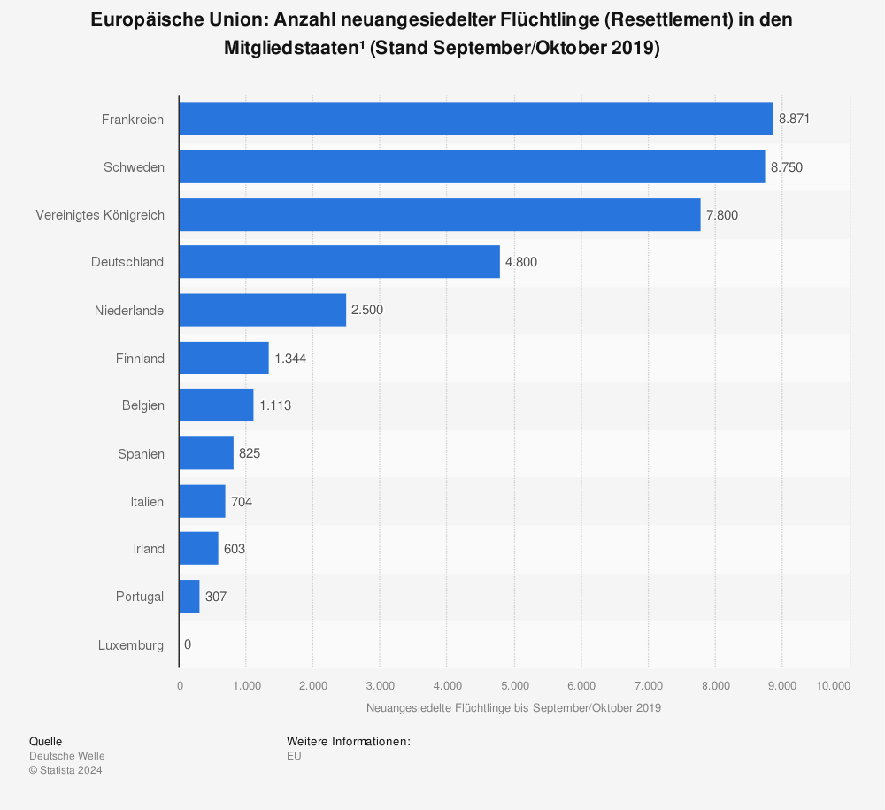 Statistik: Europäische Union: Anzahl neuangesiedelter Flüchtlinge (Resettlement) in den Mitgliedstaaten¹ (Stand September/Oktober 2019) | Statista