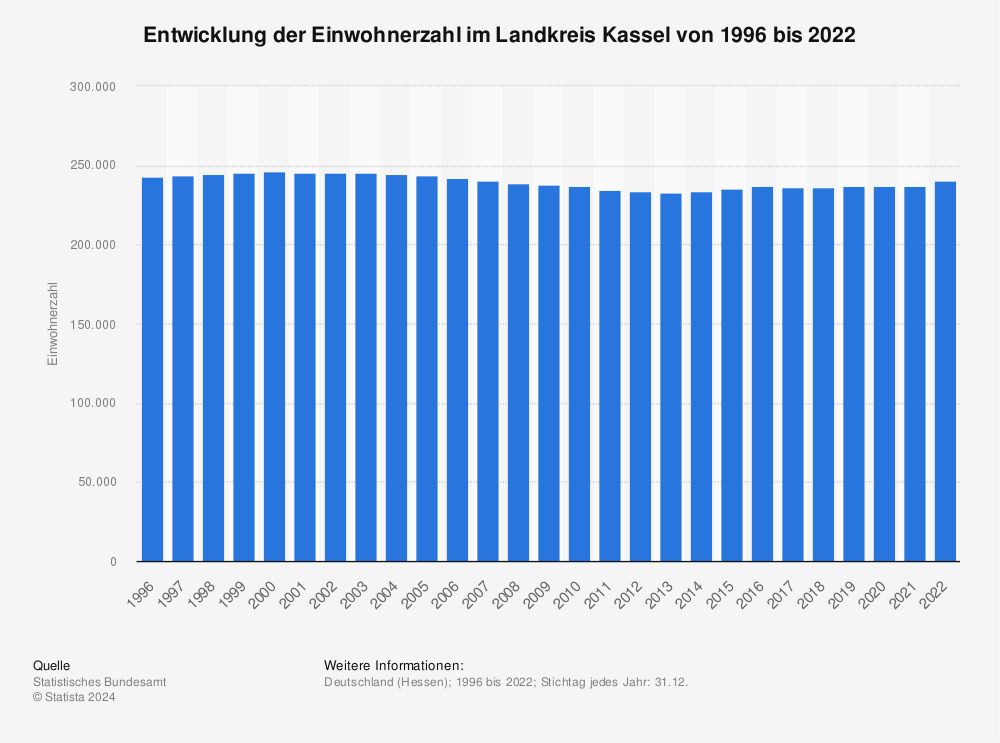 Statistik: Entwicklung der Einwohnerzahl im Landkreis Kassel von 1995 bis 2021 | Statista
